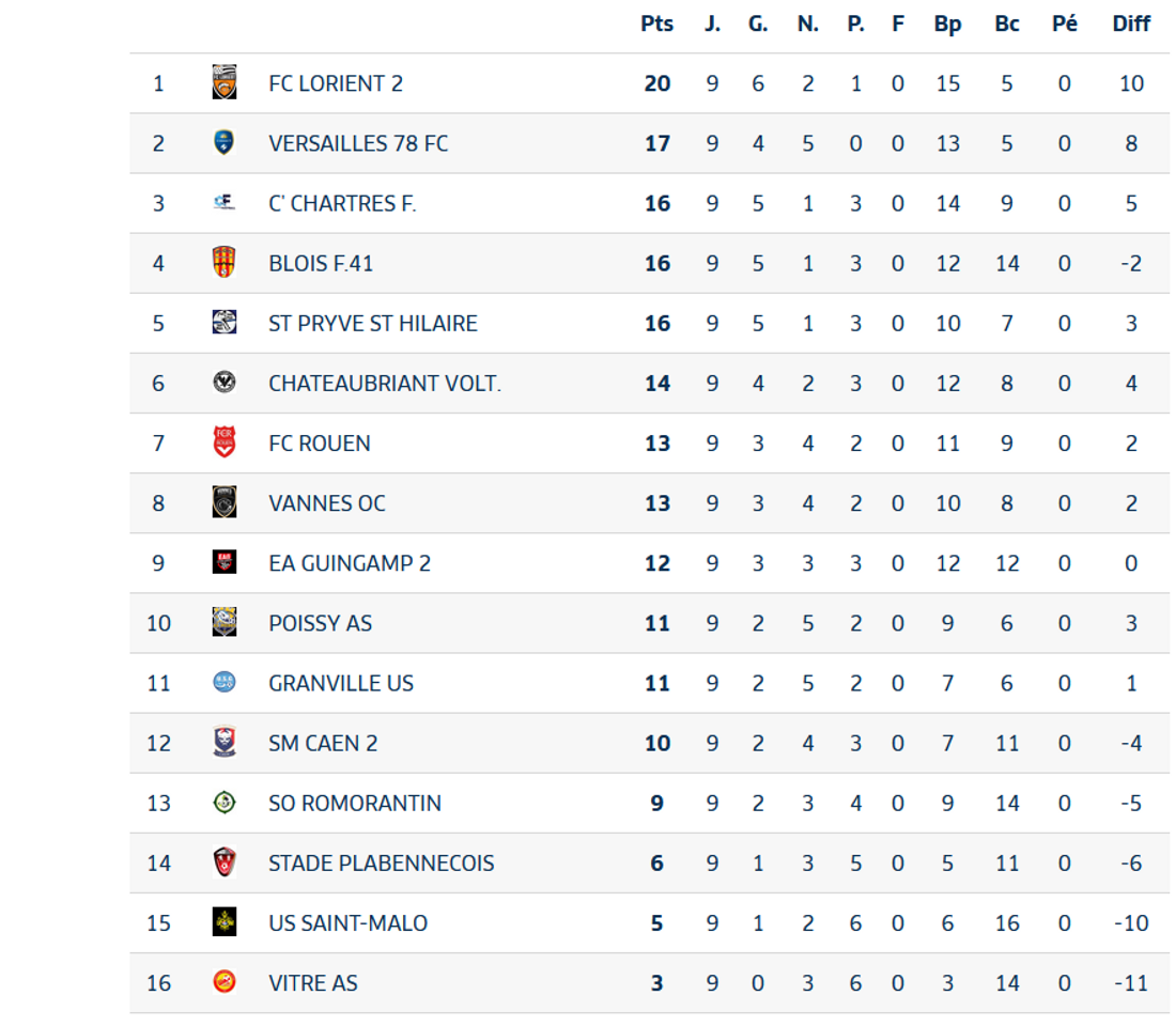 Classement National 2